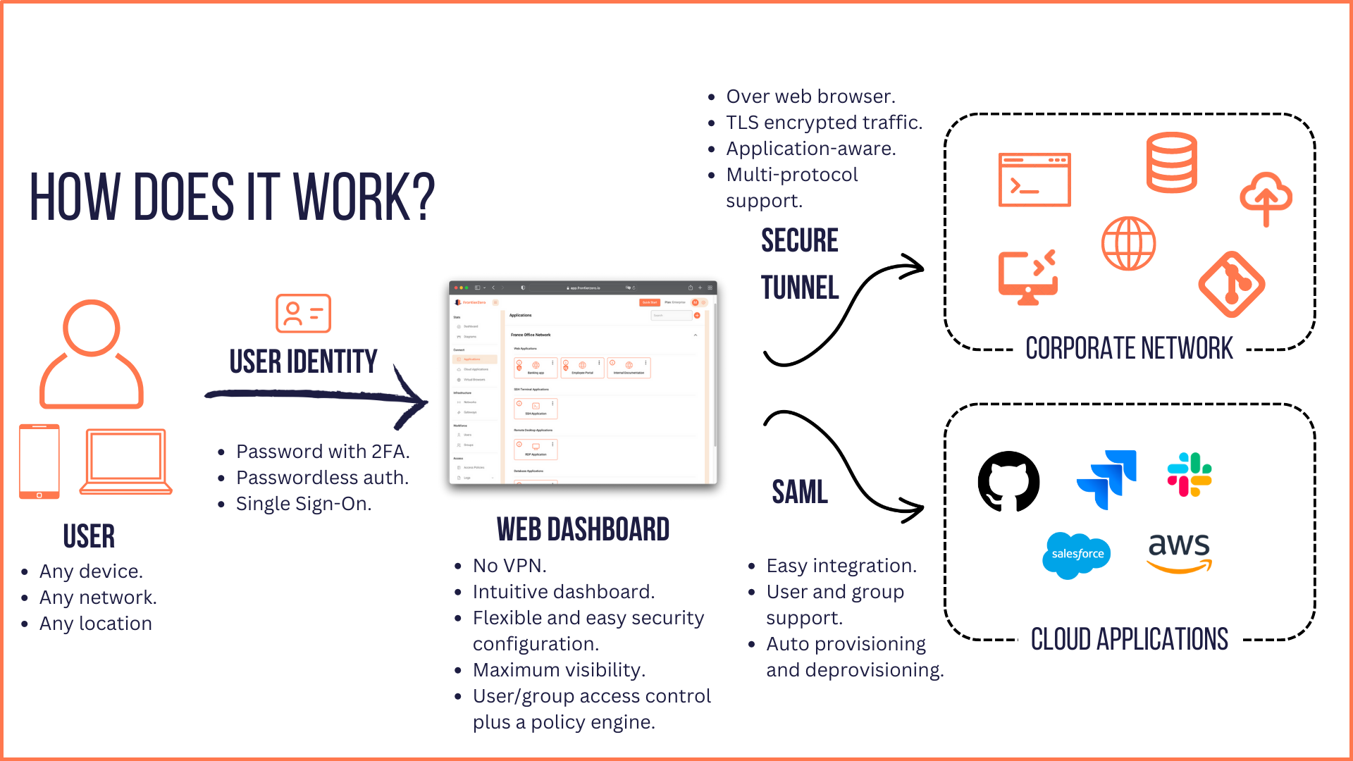 How the Platform Works