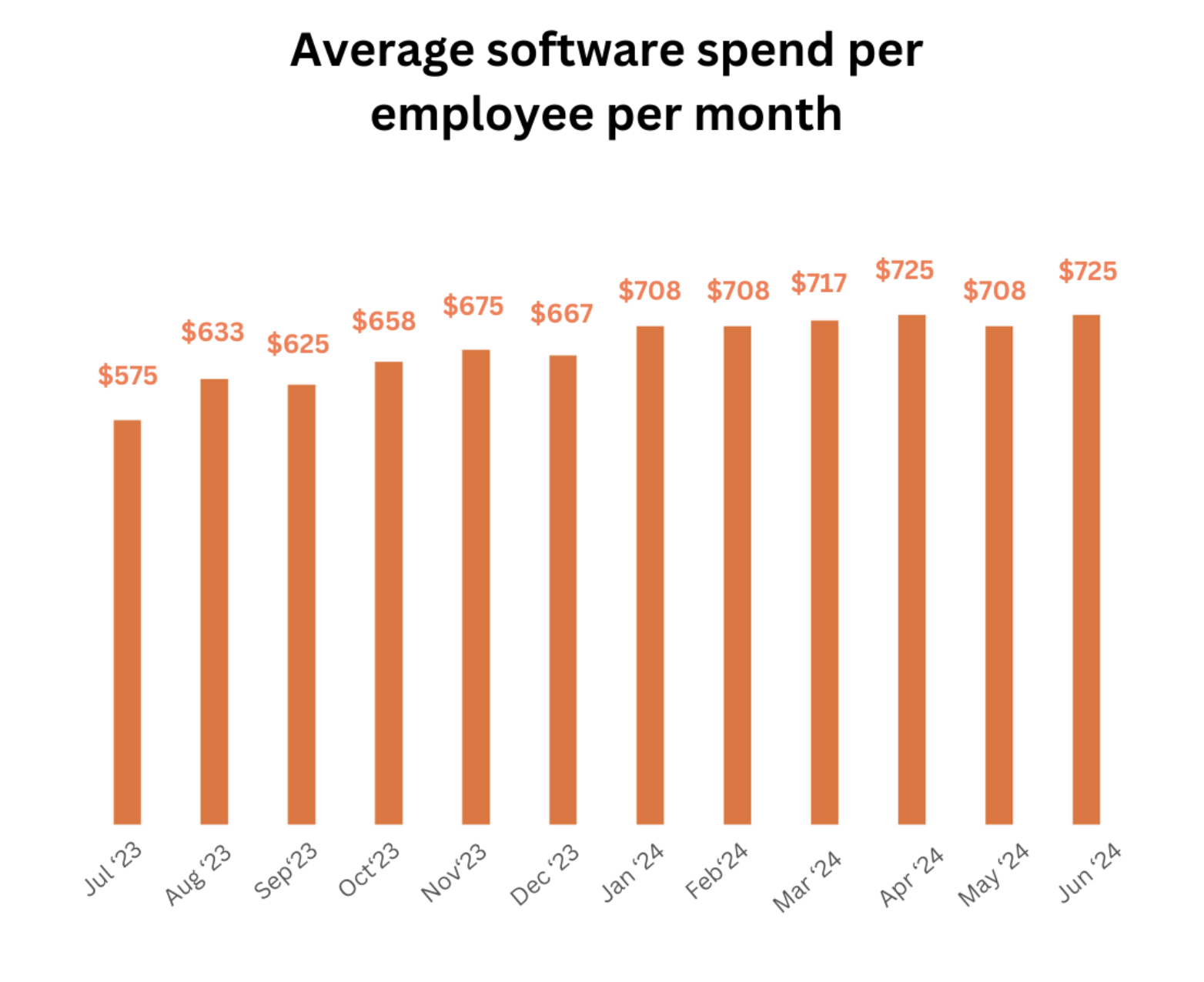 Average SaaS Spend per Employee