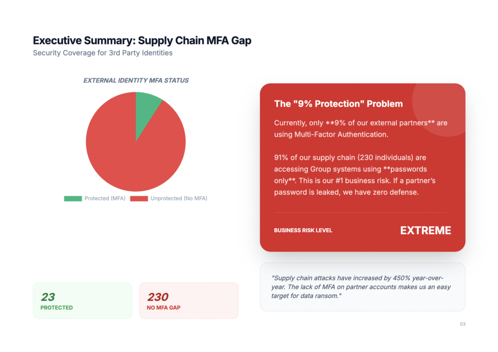 FrontierZero SaaS Exposure snapshot External identities MFA